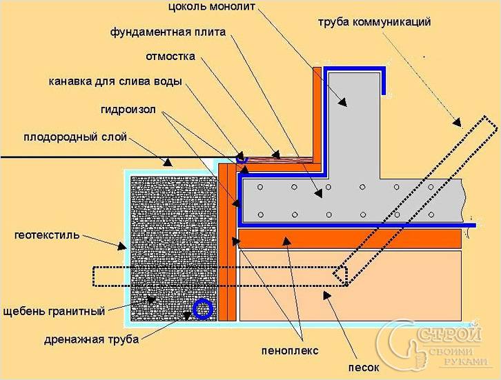 Утепление плитного фундамента Утепление плитного фундамента