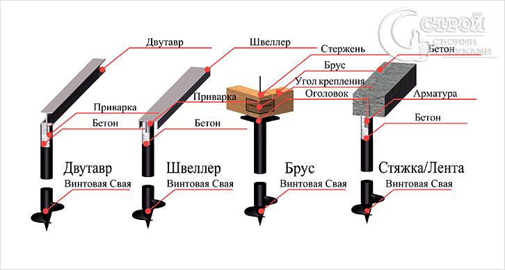 Варианты растверок для винтовых свай Варианты растверок для винтовых свай