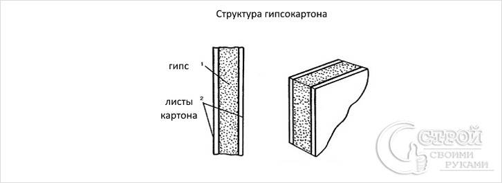 Виды гипсокартона