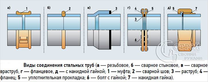 Виды соединения стальных труб