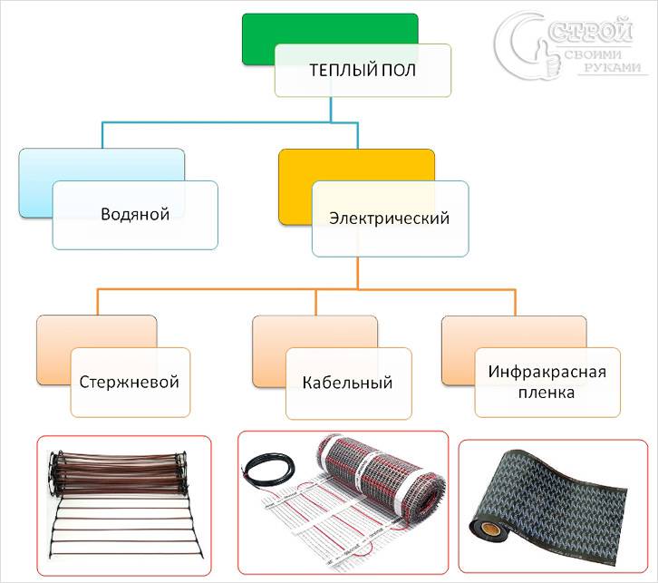 Виды теплого пола