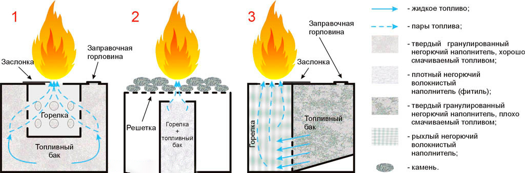 Биокамины: устройство, виды, лучшие модели