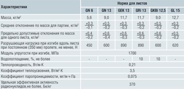 Физико-технические характеристики гипсокартонных листов