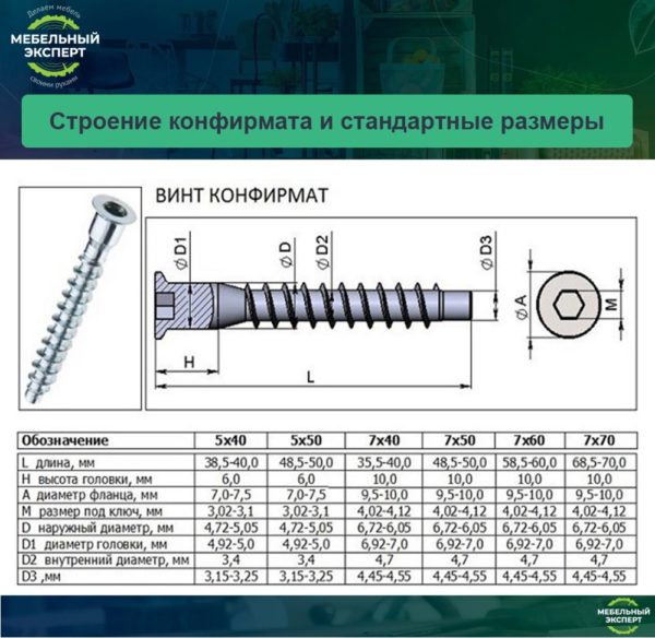 Строение конфирмата и стандартные размеры
