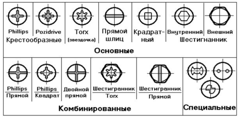 Виды и особенности использования мебельных шурупов