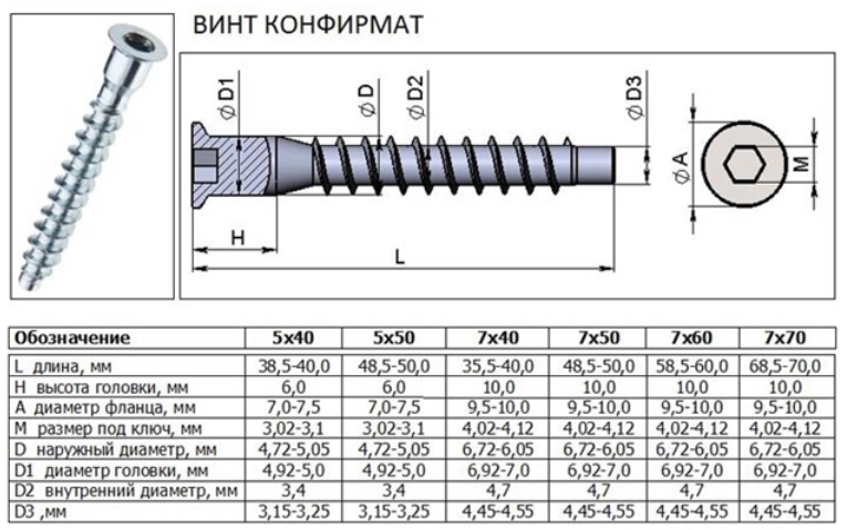 Виды и особенности использования мебельных шурупов