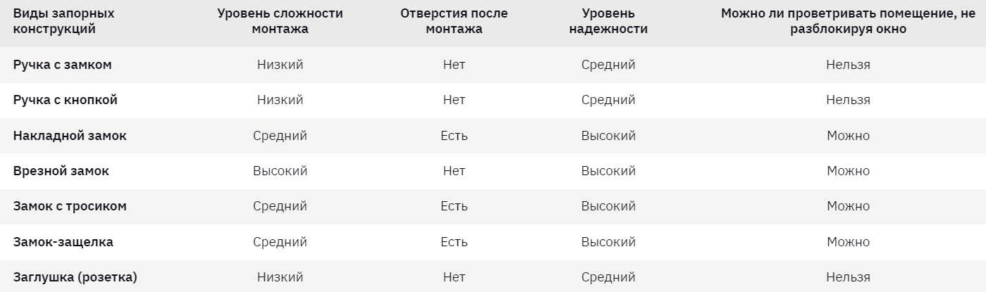 Сравнение детских замков на окна