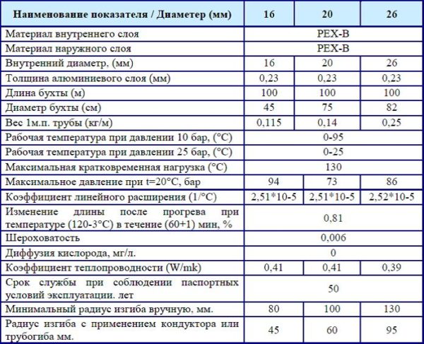 Технические характеристики металлопластиковых труб