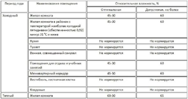 Выдержка из ГОСТ 30494-2011