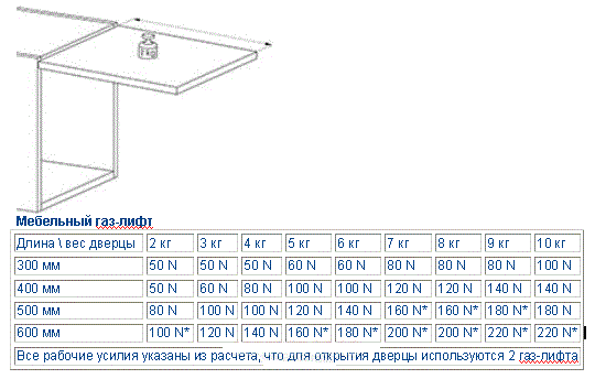 Схема подбора газлифта