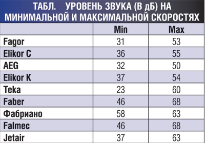 Уровень шума вытяжек разных марок