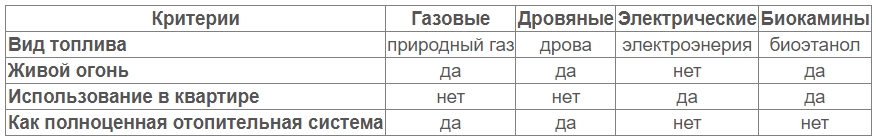 Биокамин для квартиры – декоративное отопление без особых хлопот